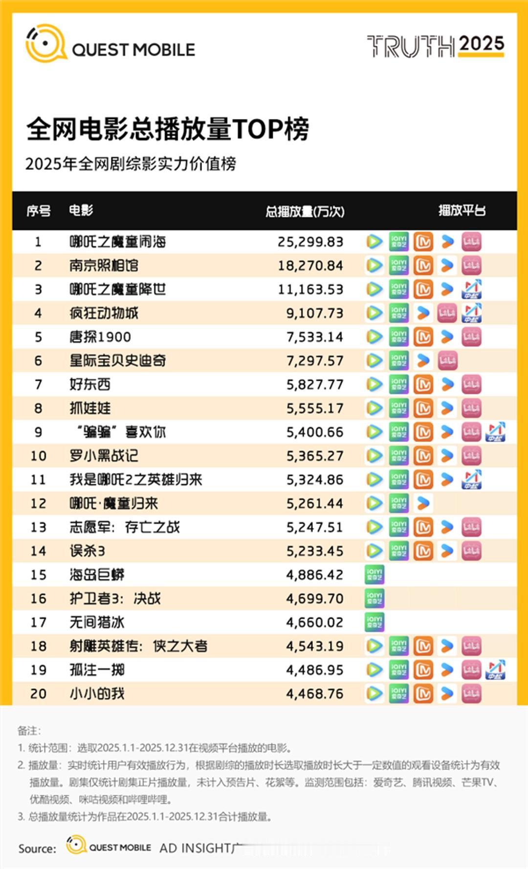QuestMobile公布了2025年电影播放榜，你猜怎么着？前五名里，两部哪吒