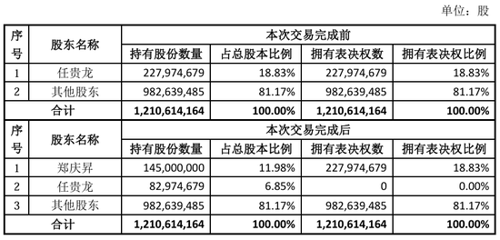 “火腿第一股”又卖壳, 8.7亿卖了控股权!