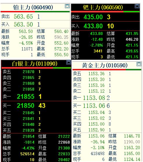 没有对比，就没有伤害，看下3月4日，国内四大贵金属品种的走势对比。如下图