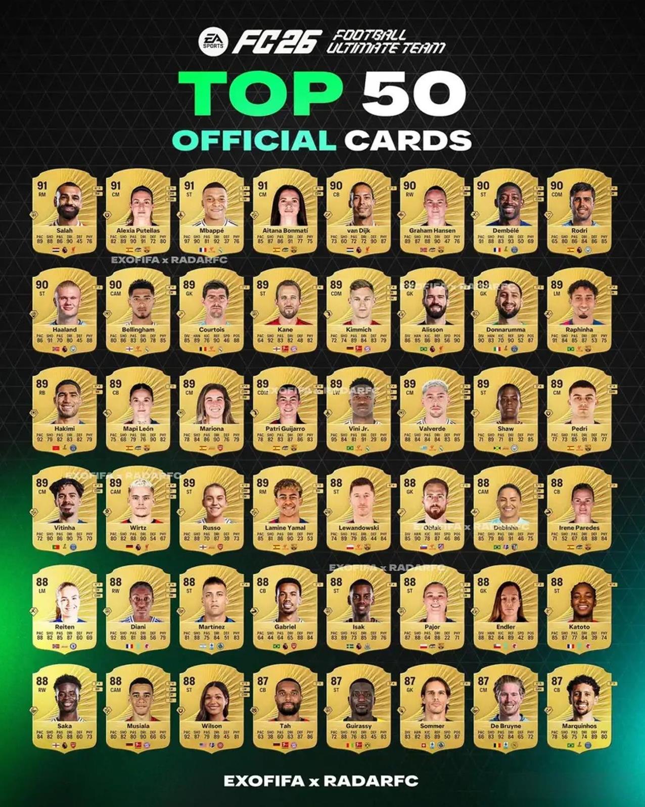FC26球员评分Top50正式公布：皇马巴萨霸榜，萨拉赫并列评分第一。EAS