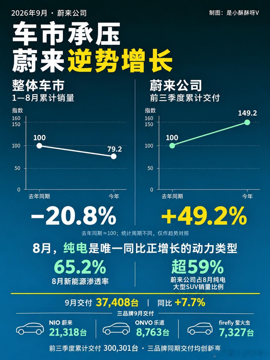 纯电车到底行不行？看完蔚来9月的成绩单，你就能找到答案。销售单要把它放进今年的车市环境里，才能看出这