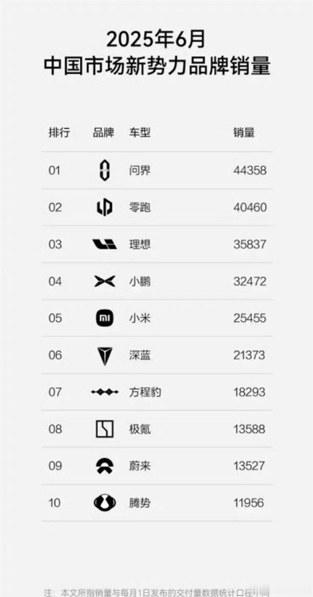 汽车资讯「跻身新势力前十！方程豹6月狂卖1.8万辆均价超过20万元」方程豹6