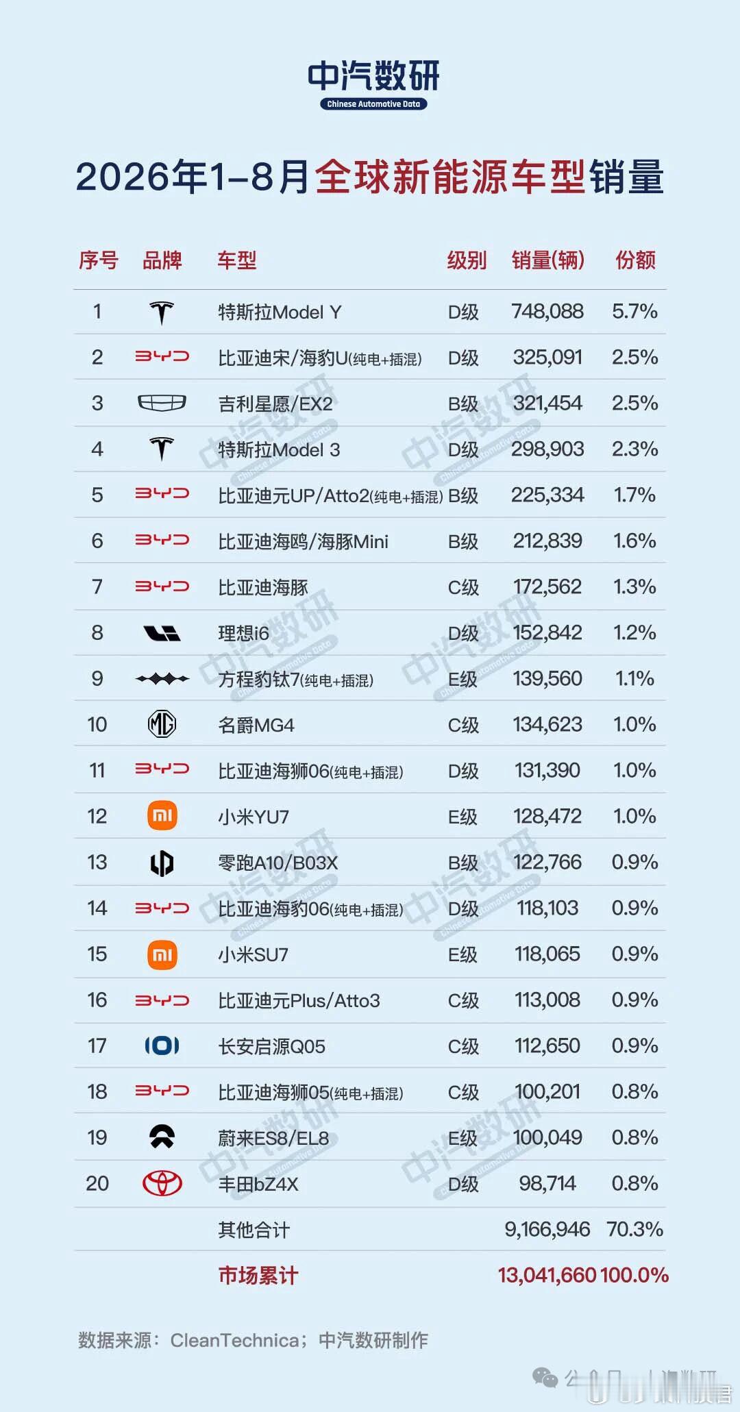 1-8月全球新能源车型销量榜↓特斯拉ModelY748088辆比亚迪宋325091辆吉利星愿3214