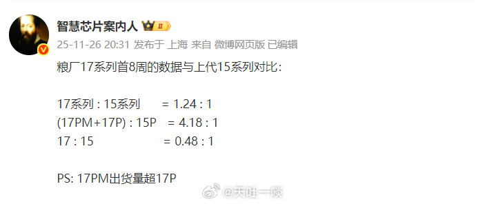 小米17系列的热销还在持续1、小米17系列开售八周，与上一代的比例为1.24:1