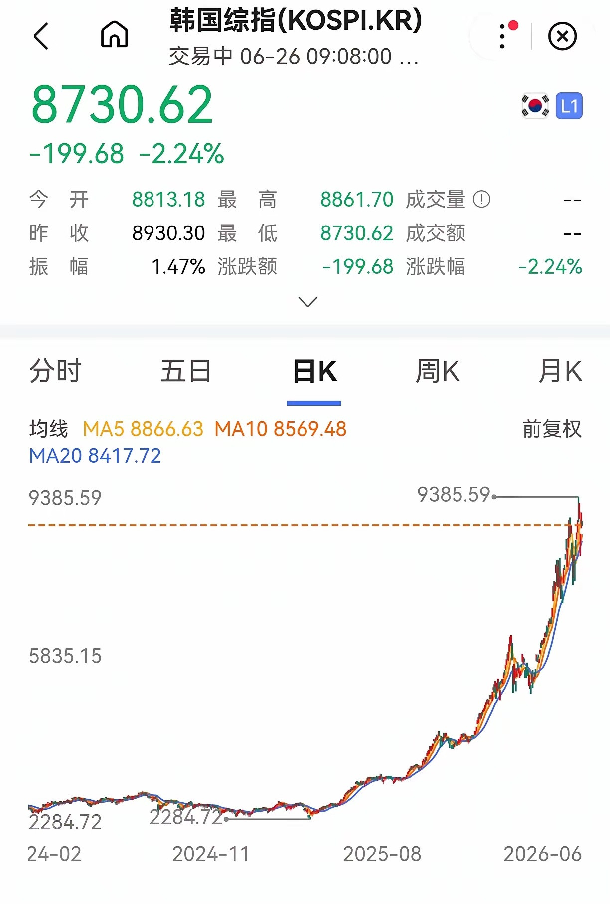 韩国股市已经疯了，他们全国只有5,200万人口，但是股票开户账户已经达到1.08
