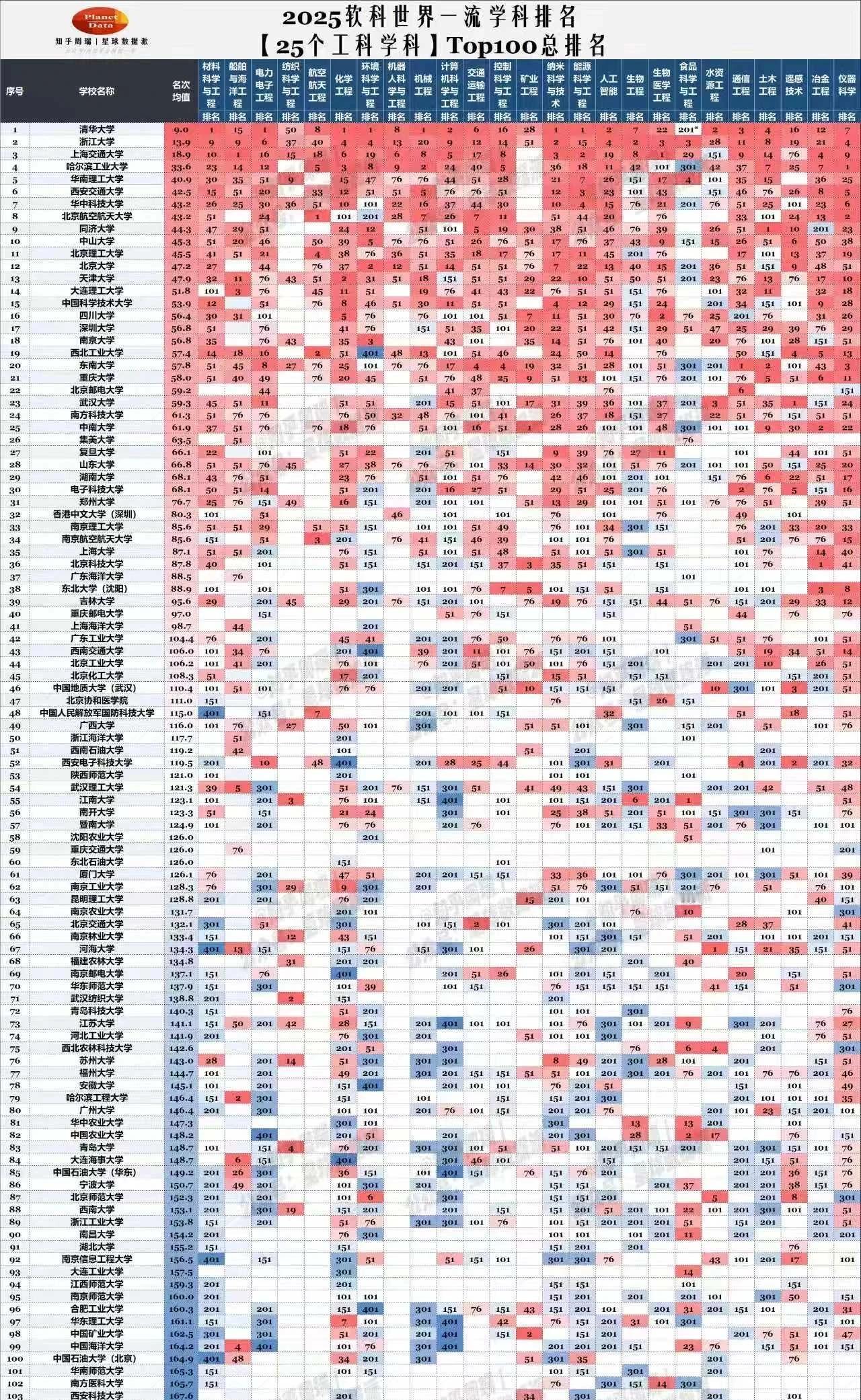 2025软科世界一流学科排名：哈工工科排第4！2025软科世界一流学科排名出炉