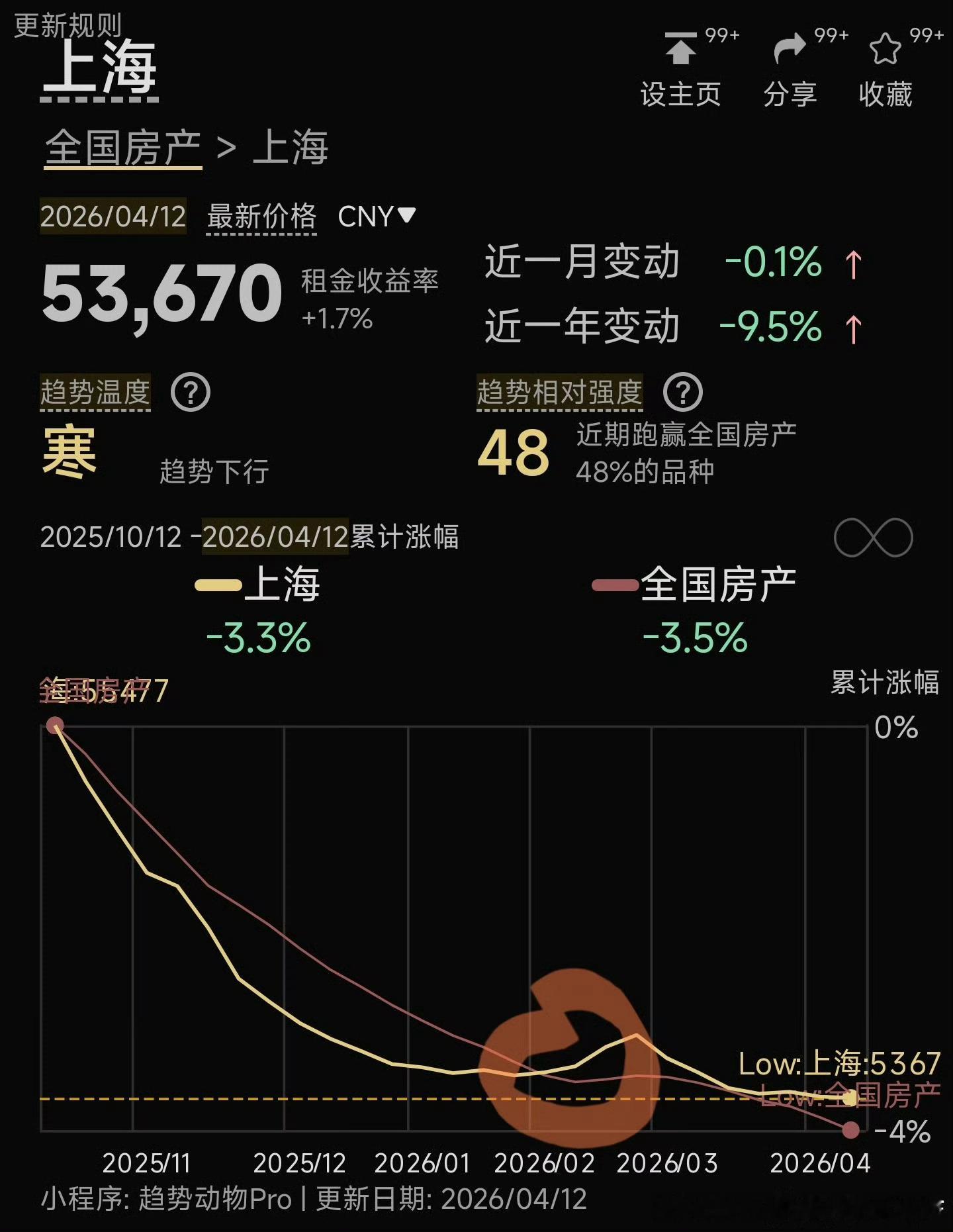 2～3月京沪房价的确有短时间的上涨/企稳但进入4月又开始掉头向下了4月份后，
