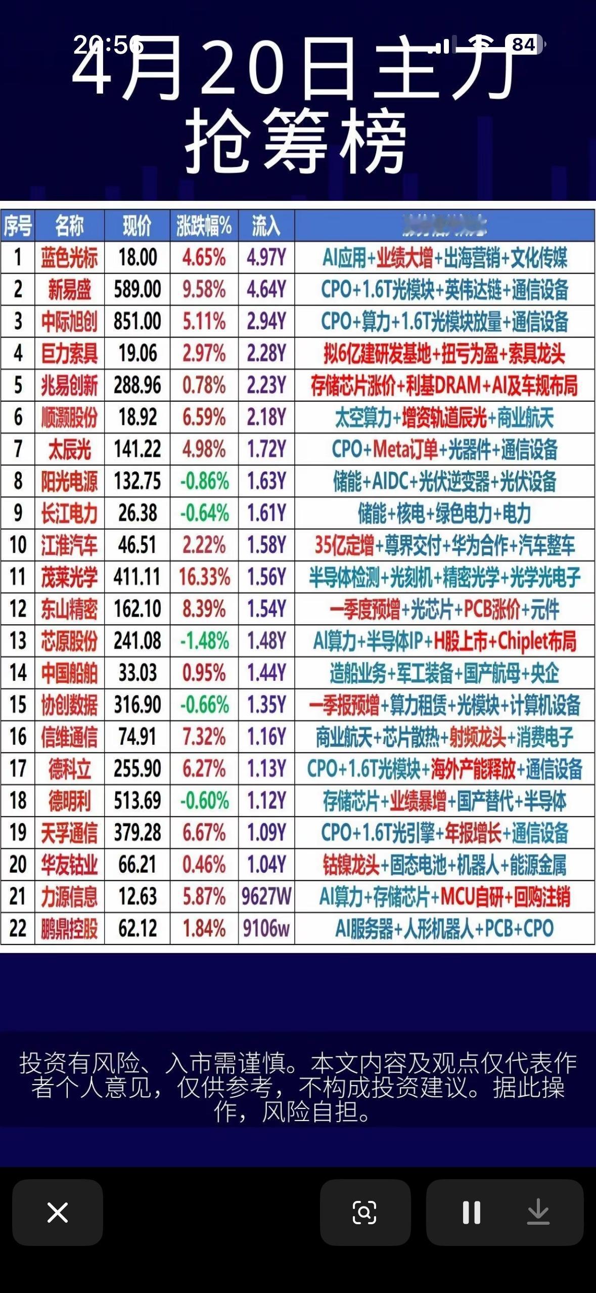 4月20日周一主力资金抢筹前22名个股揭晓4月20日主力资金抢筹前22名个股