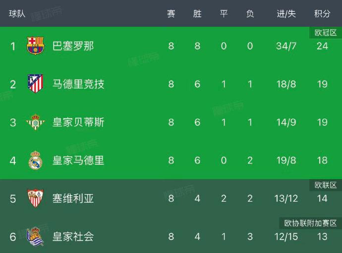 穆里尼奥的皇马，踢联赛第二和第三都输了，马上就要连着踢第五和第一，在第十二人的加