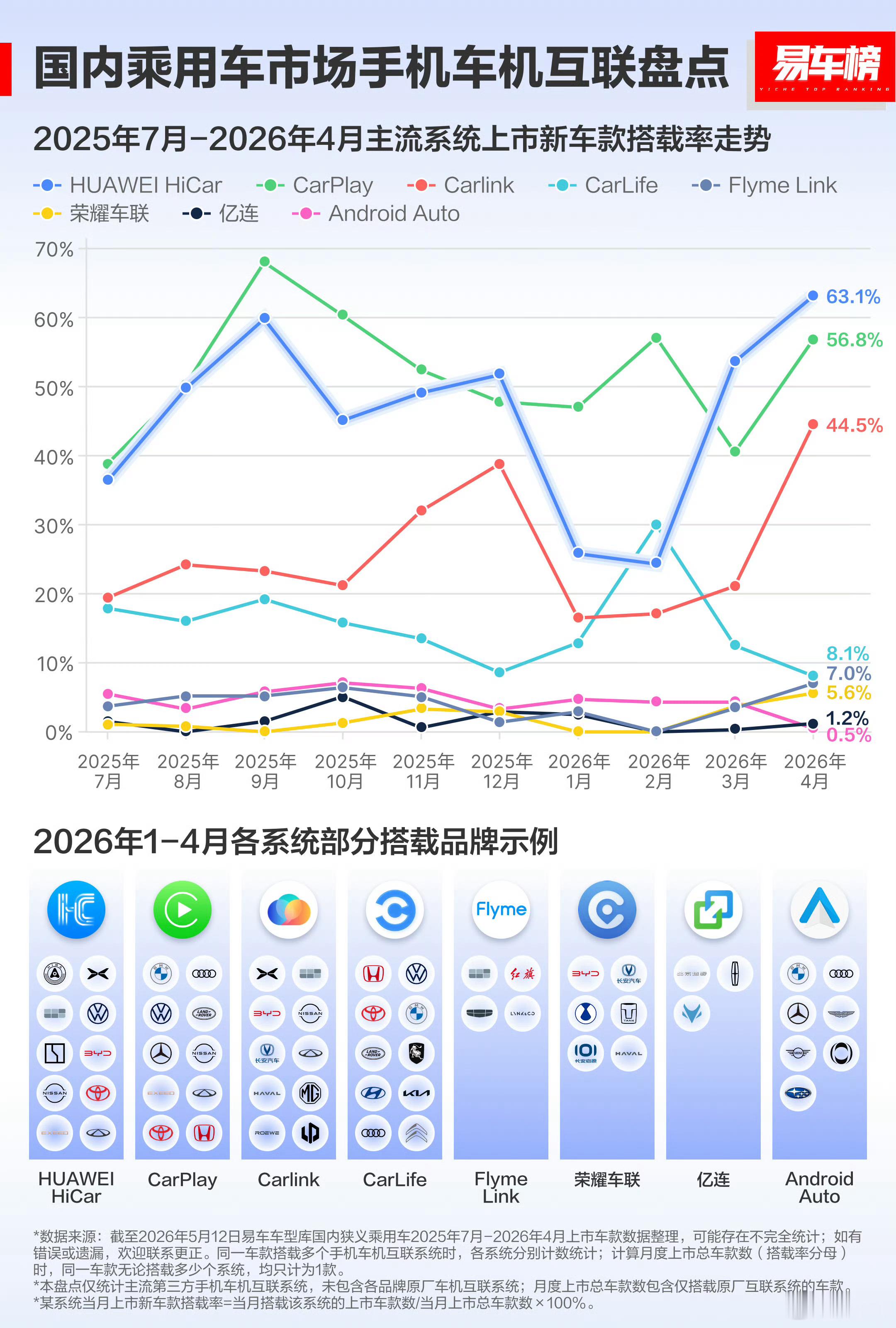 华为HiCar已与70多个汽车品牌建立合作关系，累计装车量超过4000万，合作车