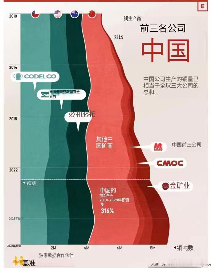中国铜矿企业的铜总产量，已经追平全球前三矿业巨头的产量总和，这张跨越近二十年的铜