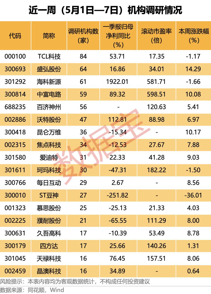机构调研风向标！近一周84家机构扎堆TCL科技，这些高景气标的被盯上近一周