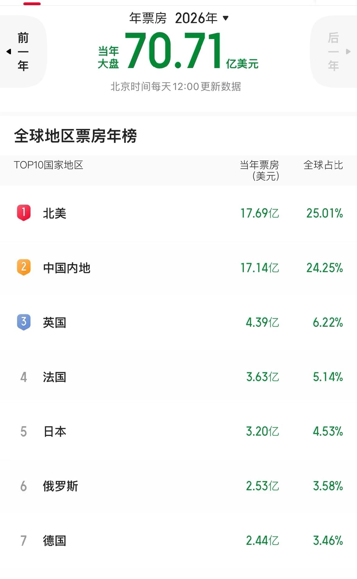 2026北美年度总票房反超内地，登顶全球第一！挽救计划票房大爆，助推北美电影市