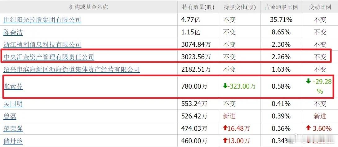 在今年结构性分化的市场行情里，老牌牛散张素芬的持仓收益表现不尽如人意。整个光电板