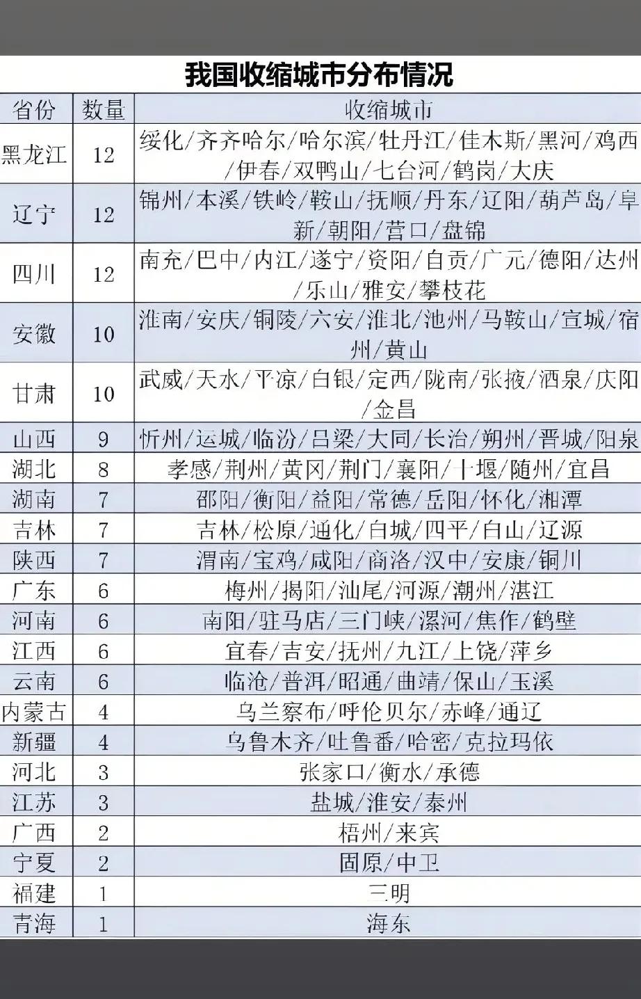 这是网络上流传的我国收缩型城市分布情况，从中可以看到四川省共有12座城市入列其中