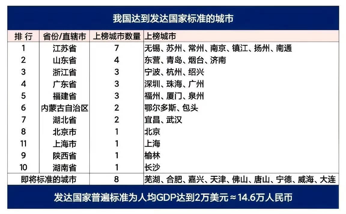 我国已达到发达国家标准的城市。