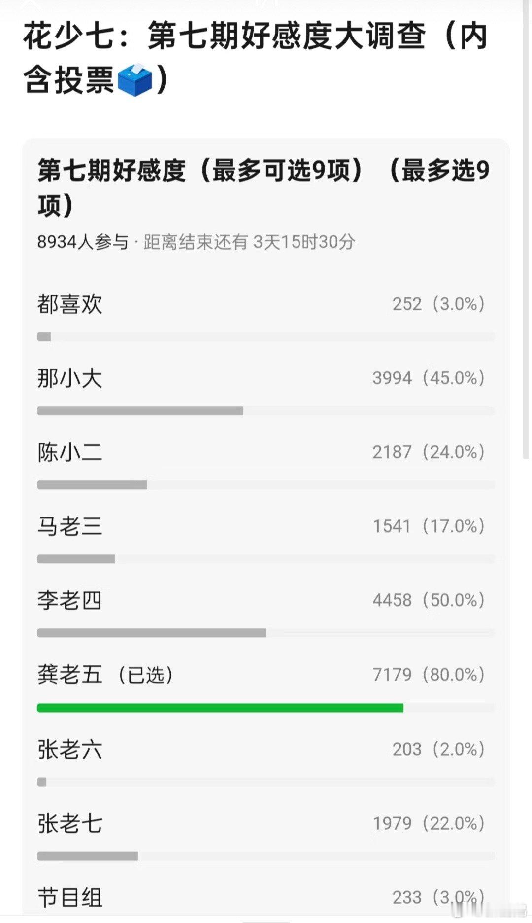 花少7好感度投票，观众的眼睛是雪亮的[点赞]​​​