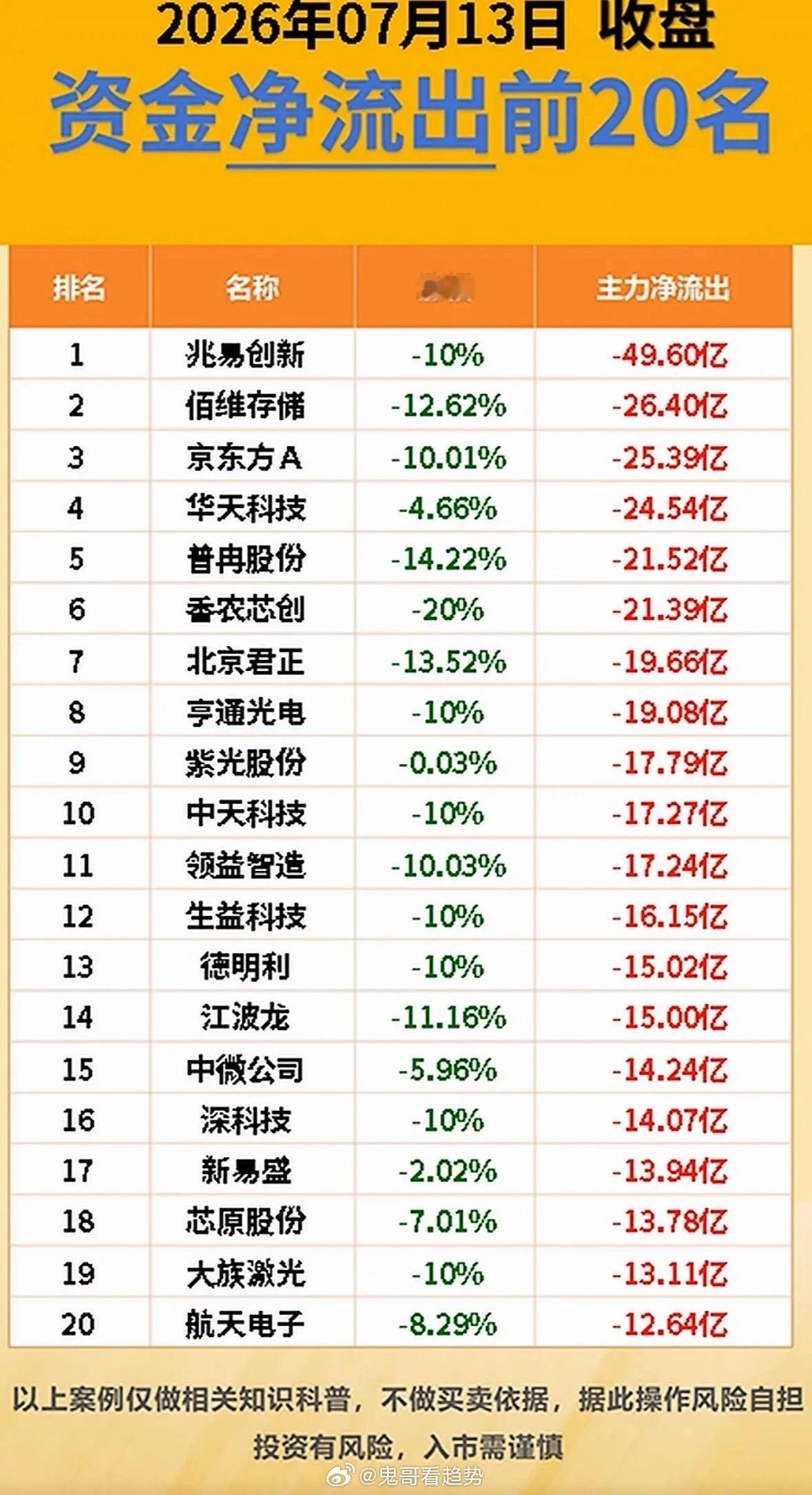 7月13日周一主力资金净流入与净流出前20名个股揭晓。7月13日周一的主力资金流