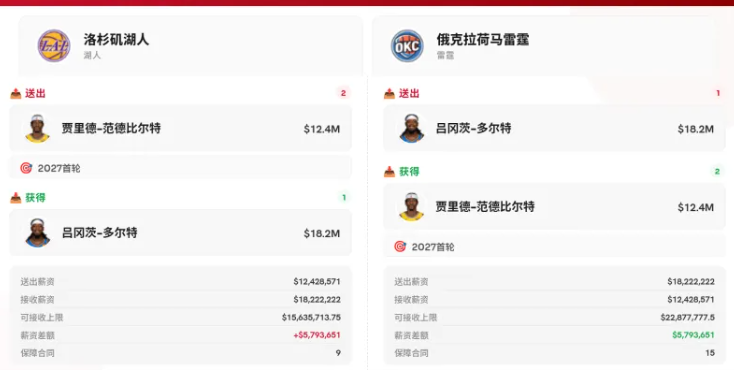 湖人雷霆关于多尔特的交易，湖人送出范德比尔特和一个首轮得到多尔特，雷霆送出多尔特