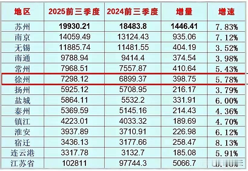 今年,江苏省将新增两座GDP破万亿的城市,分别为常州市和徐州市。此外,宿迁市也即