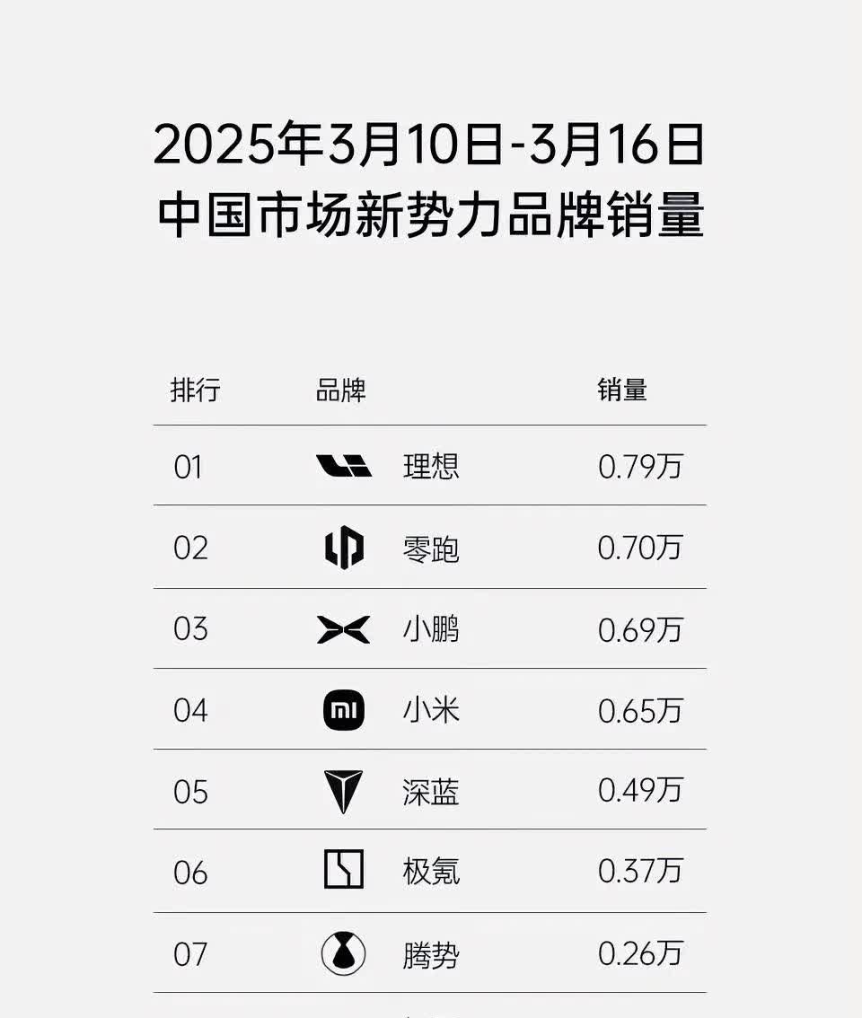 新势力周榜，虽迟但到！不知道是从哪里流出来的，但确实非常符合以往每周二理想的