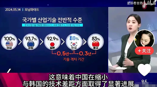 韩国这个统计数据有点意思，大致是说美国的科技实力如果是100%的话。那么欧盟的