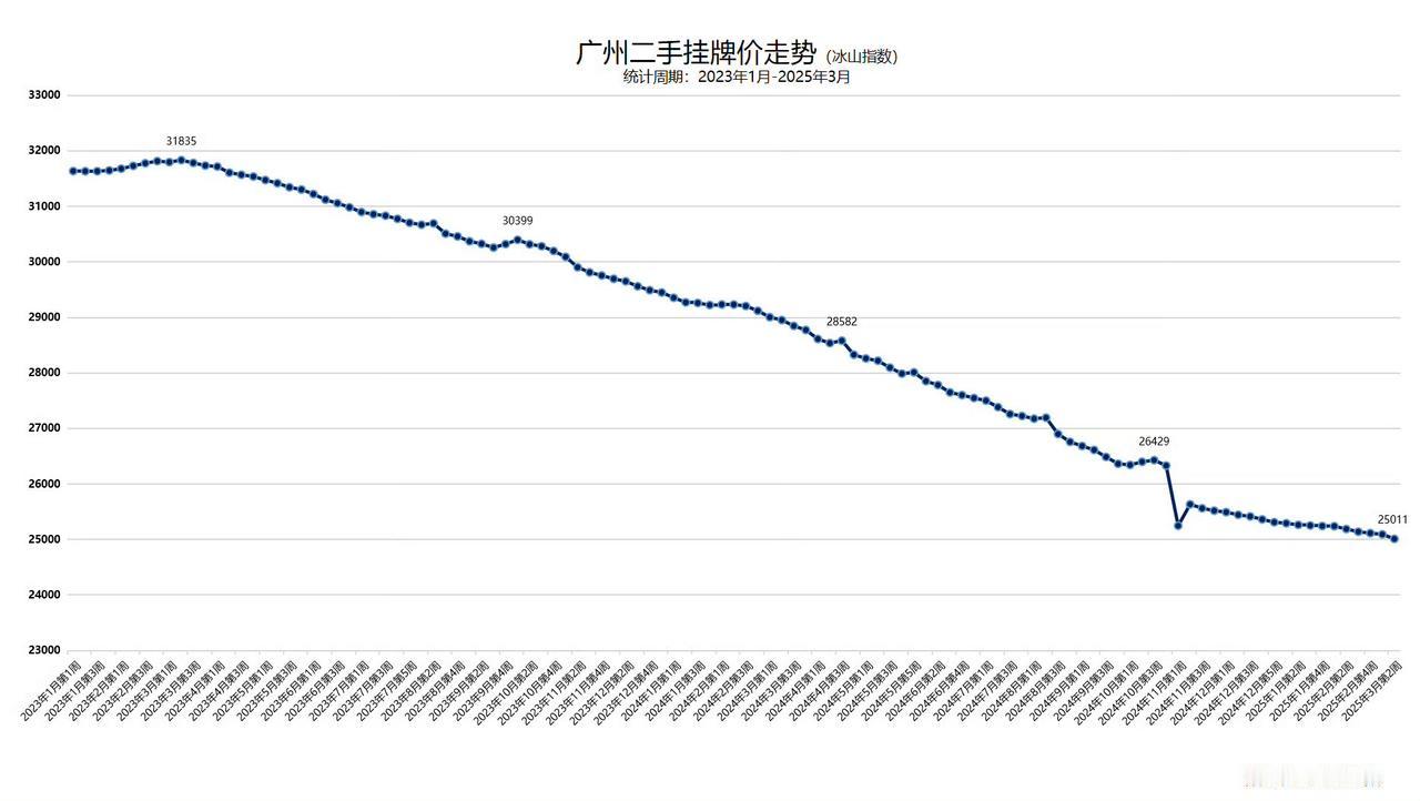 广州二手房（周）挂牌价趋势，仍在“探底”