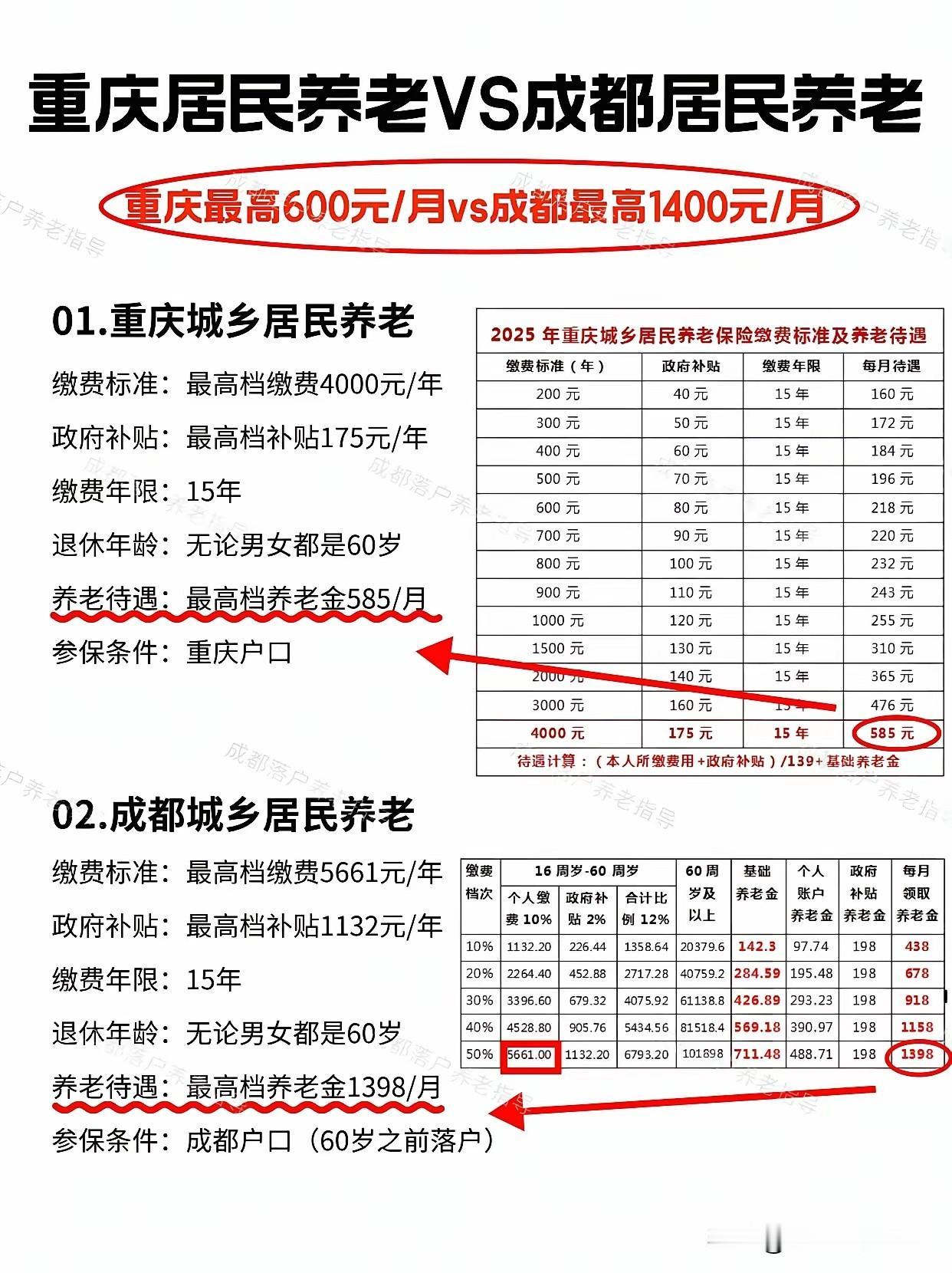 成渝两地的城乡社保待遇差距这么大吗？如果这个是真实的情况，重庆人在成都人面前还