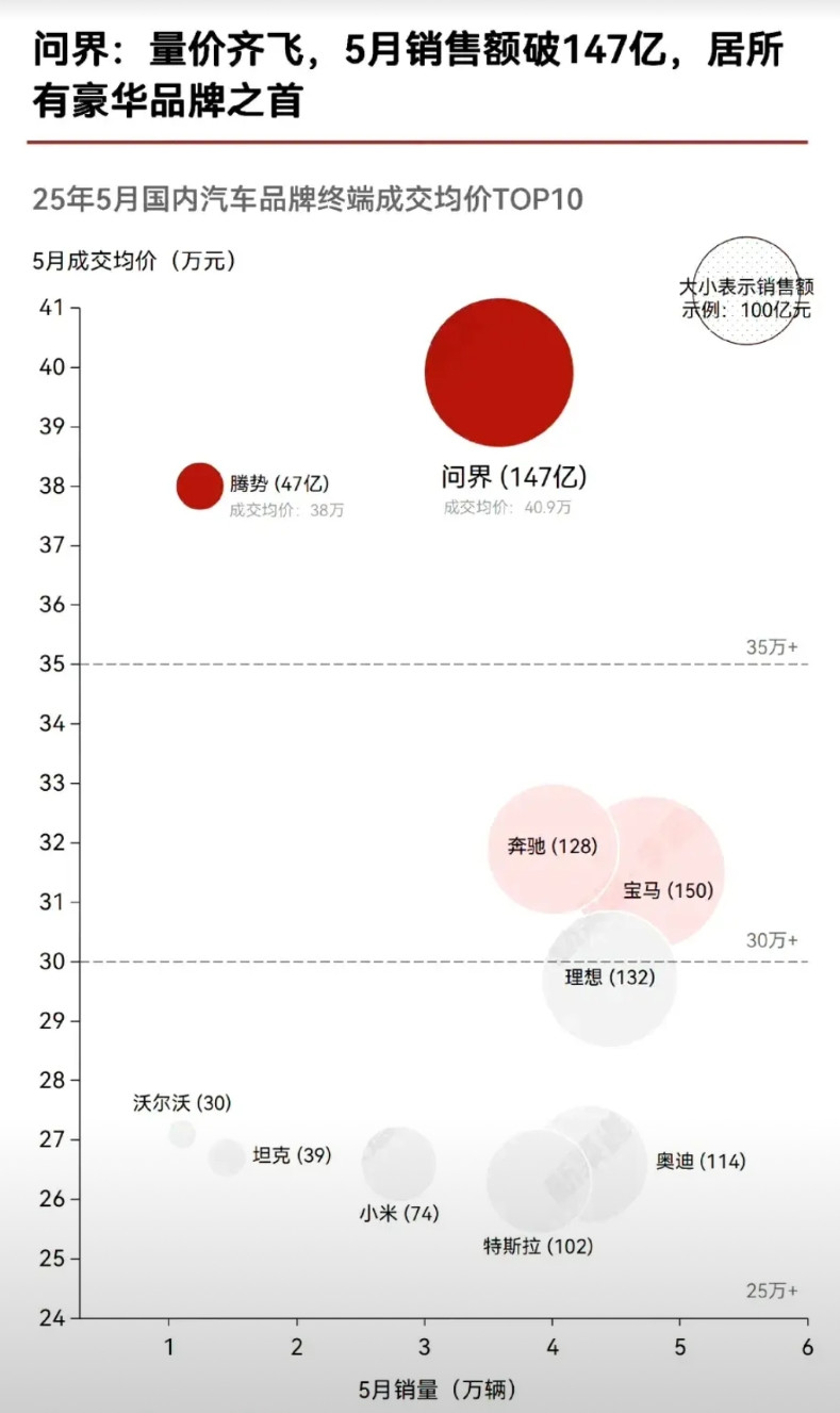 好可惜，问界成交均价40.9万，在中国只能排第二，华为赛力斯联合打造。因为排
