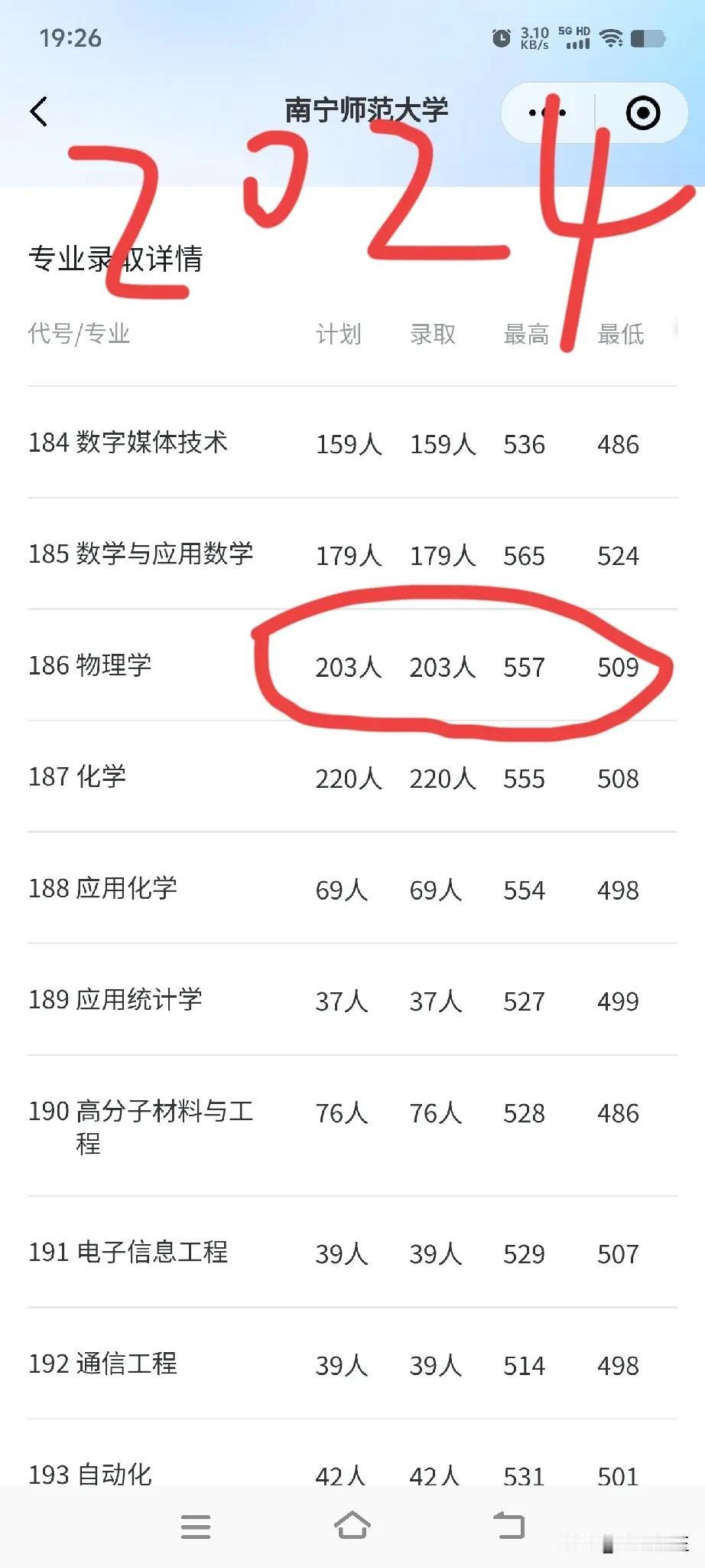 太夸张了！南宁师范大学2024年物理学专业大扩招！相比2022年扩招为7倍多！
