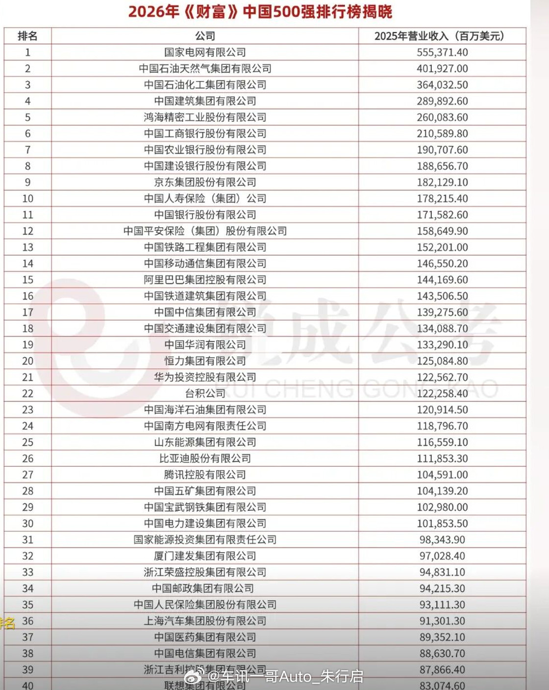 比亚迪荣获财富中国500强乘用车榜一，7月22日消息，2026年《财富》中国50