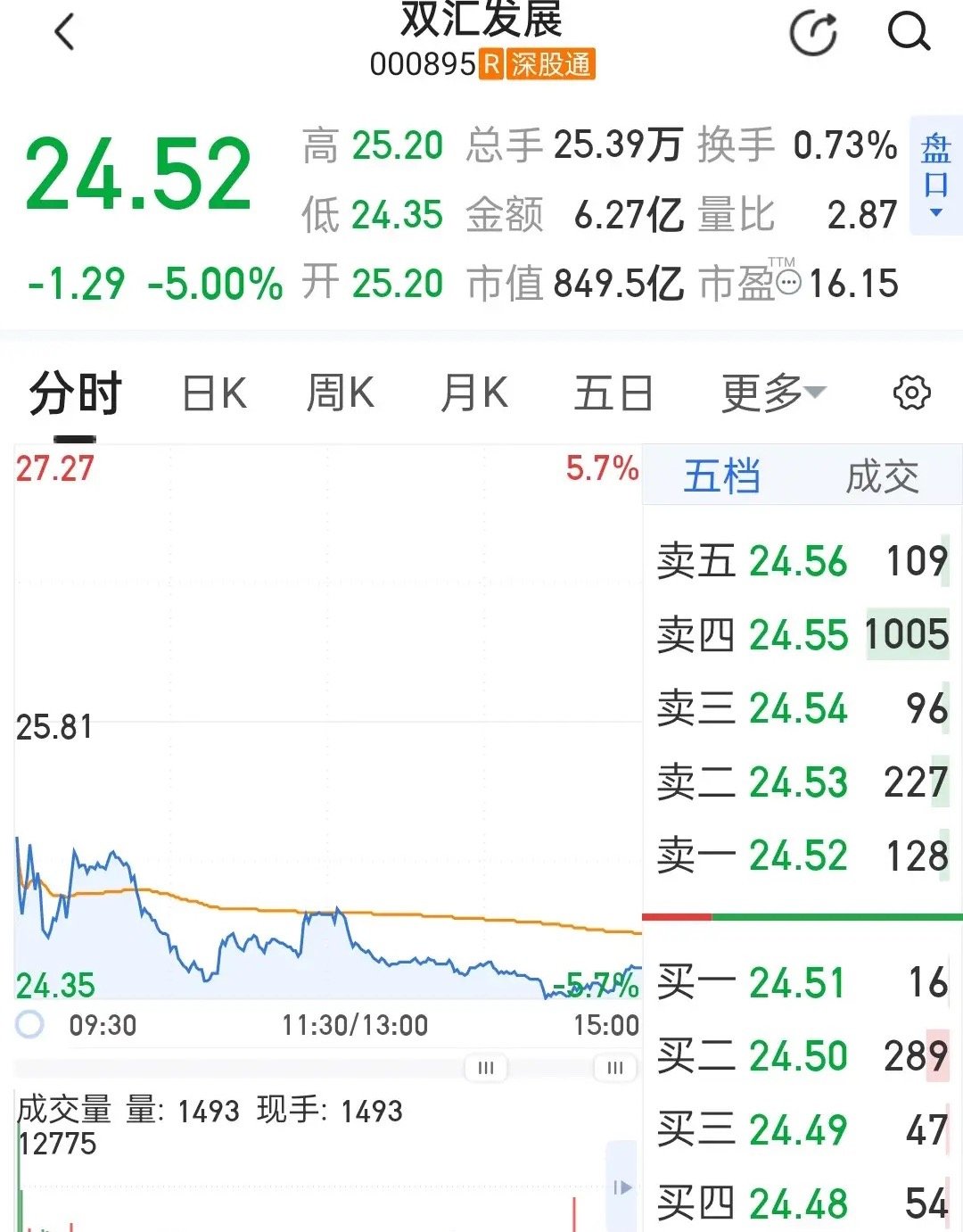 今天双汇发展直接大跌超5%，全天单边走弱、资金出逃明显，盘中几乎没有像样反弹，属