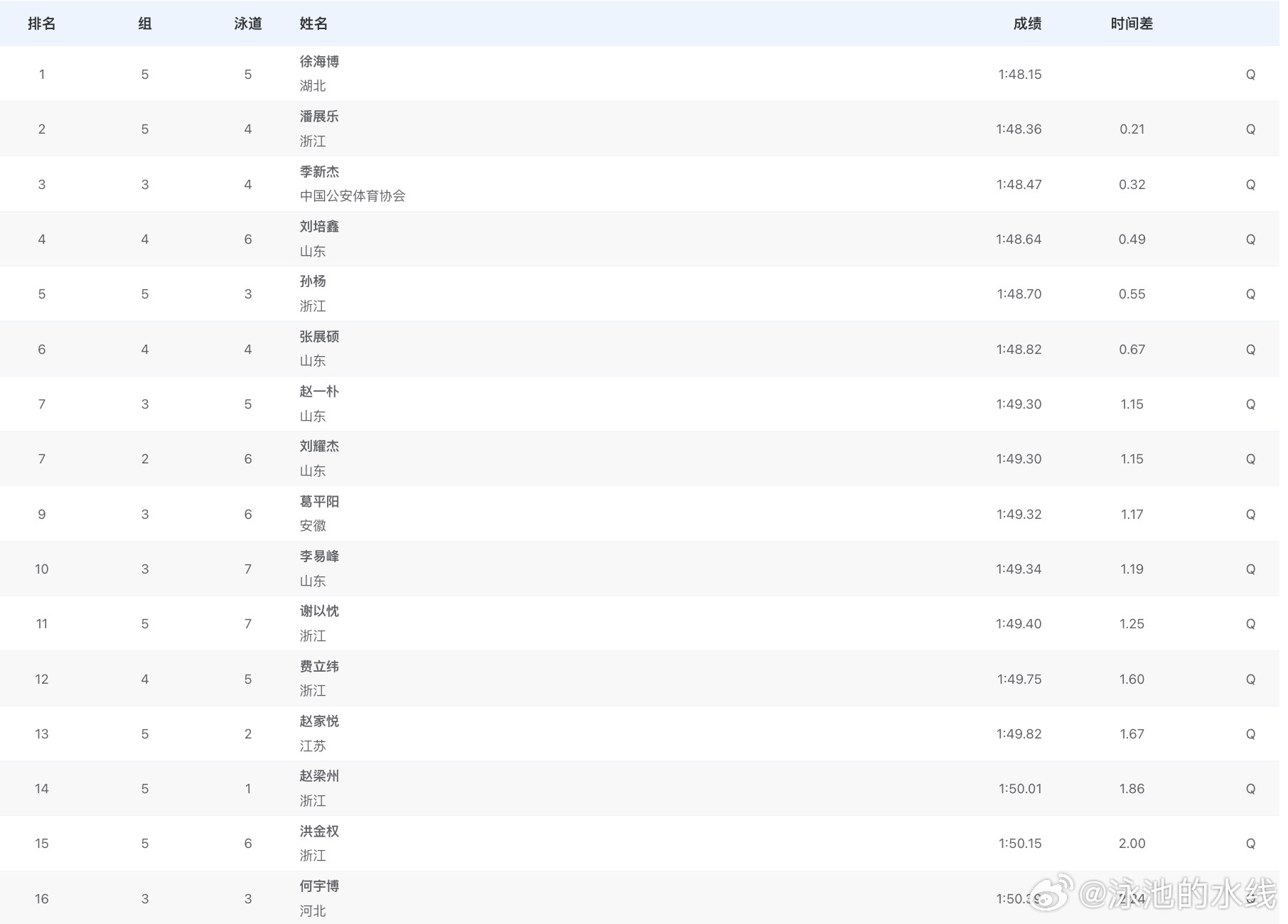 第十五届全国运动会男子200米自由泳预赛成绩徐海博1:48.15潘展乐1: