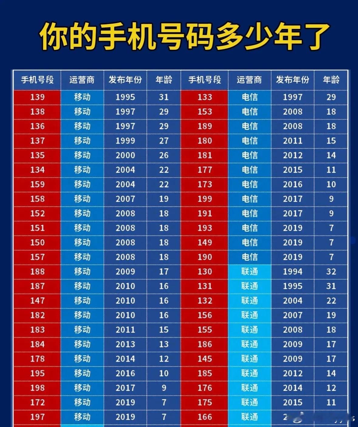 看看你的手机号码用了多久？​​​