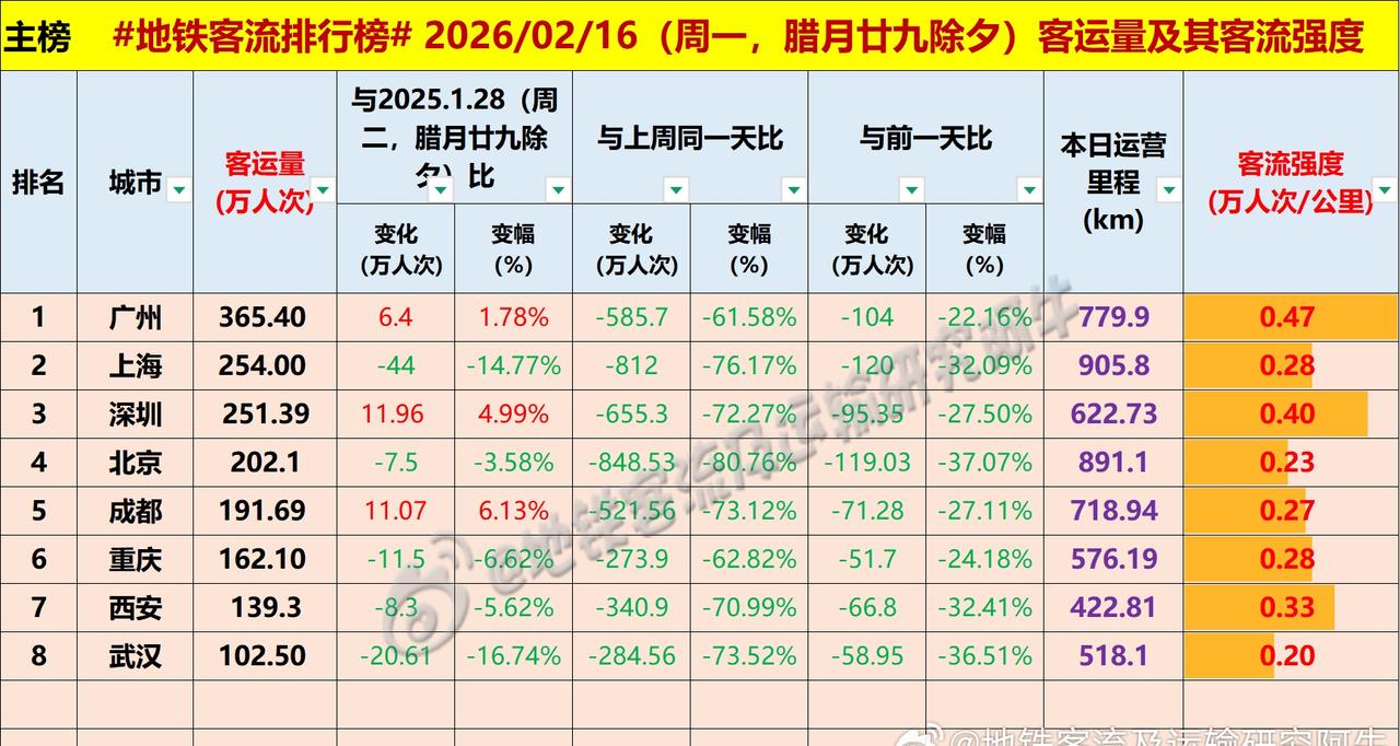 【中国城市地铁客流排行榜2026-02-17（周一，农历腊月廿九除夕，2026