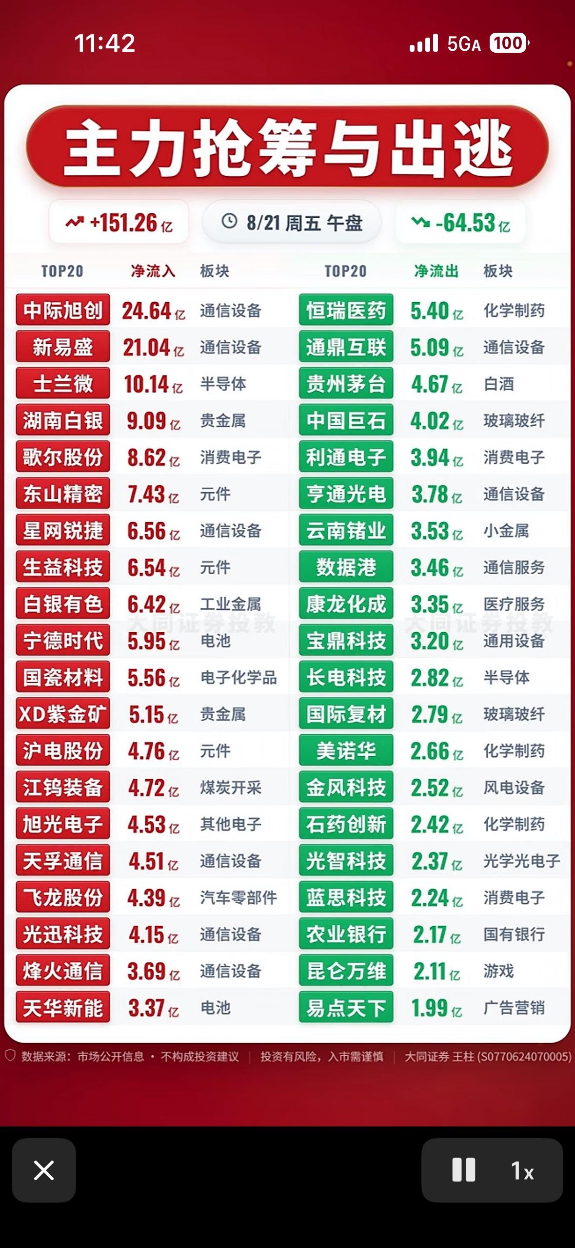 8月21日主力抢筹与出逃前20名个股，股市涨跌信息一览表。8月21日的股市又