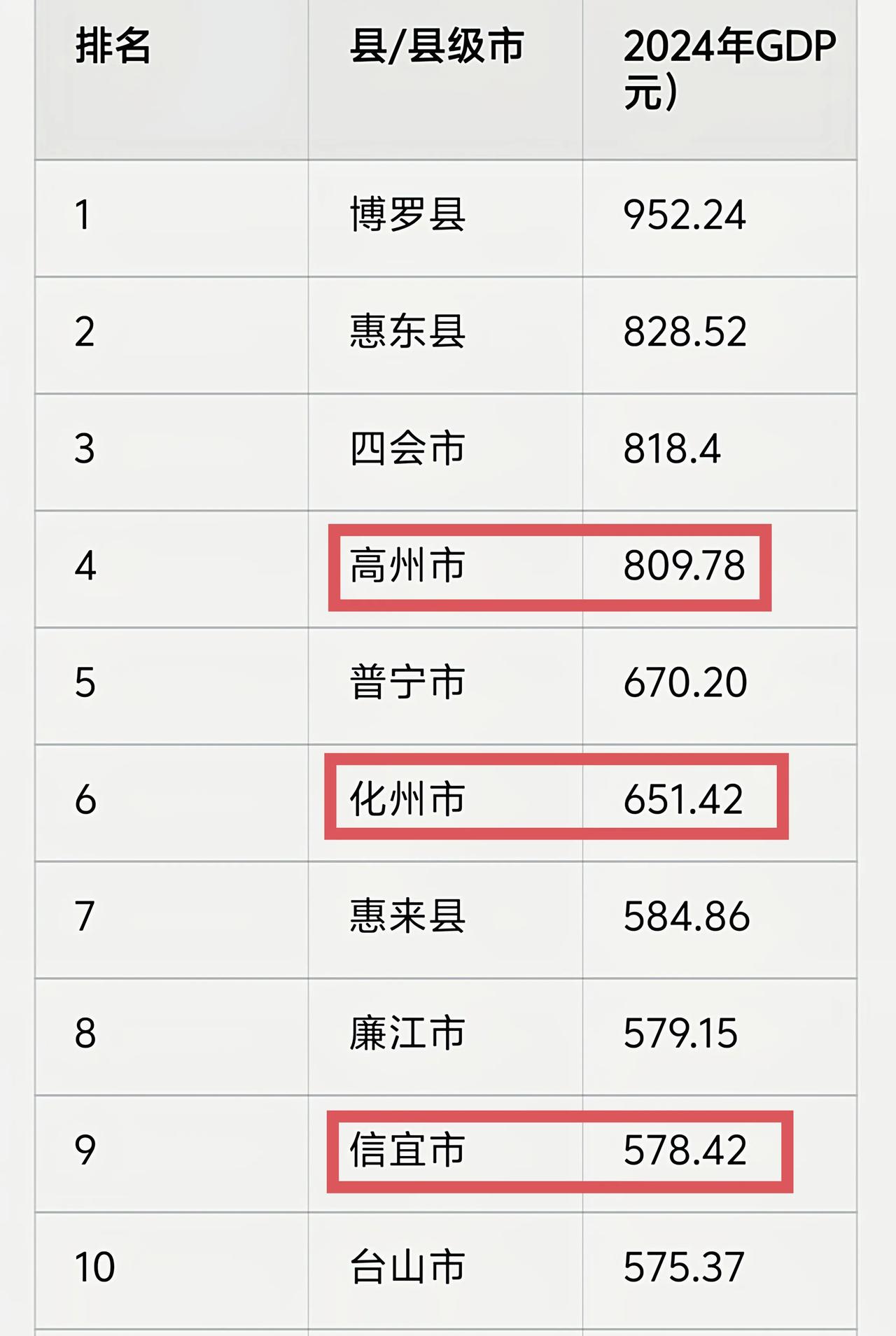 2024年广东经济十强县出炉，茂名地区实力强劲，高州、化州、信宜均上榜10强县。