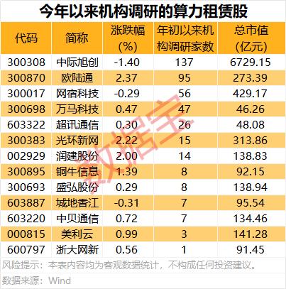 今年以来机构调研的算力租赁股一览解析！！！2026年，算力租赁作为人工智能产
