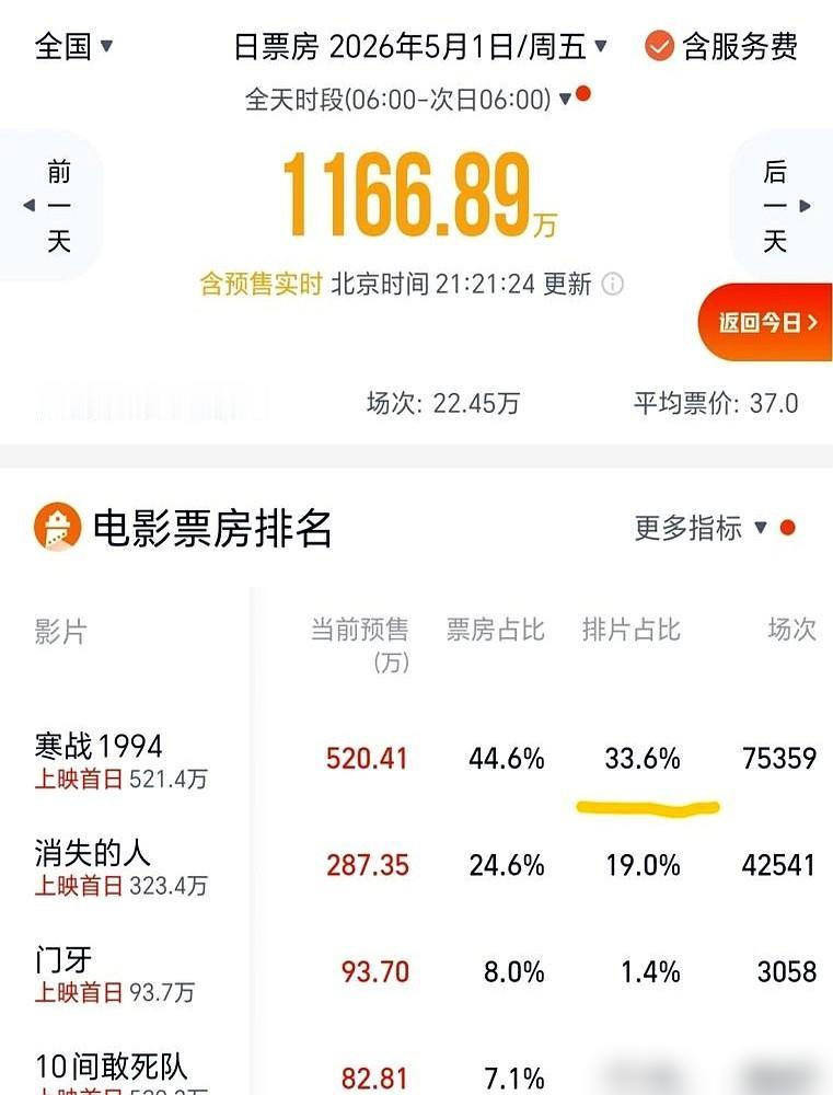投资方把合同摔在陈思诚脸上，就因他没用沈腾，非要捧两个没人认识的新人。结果，