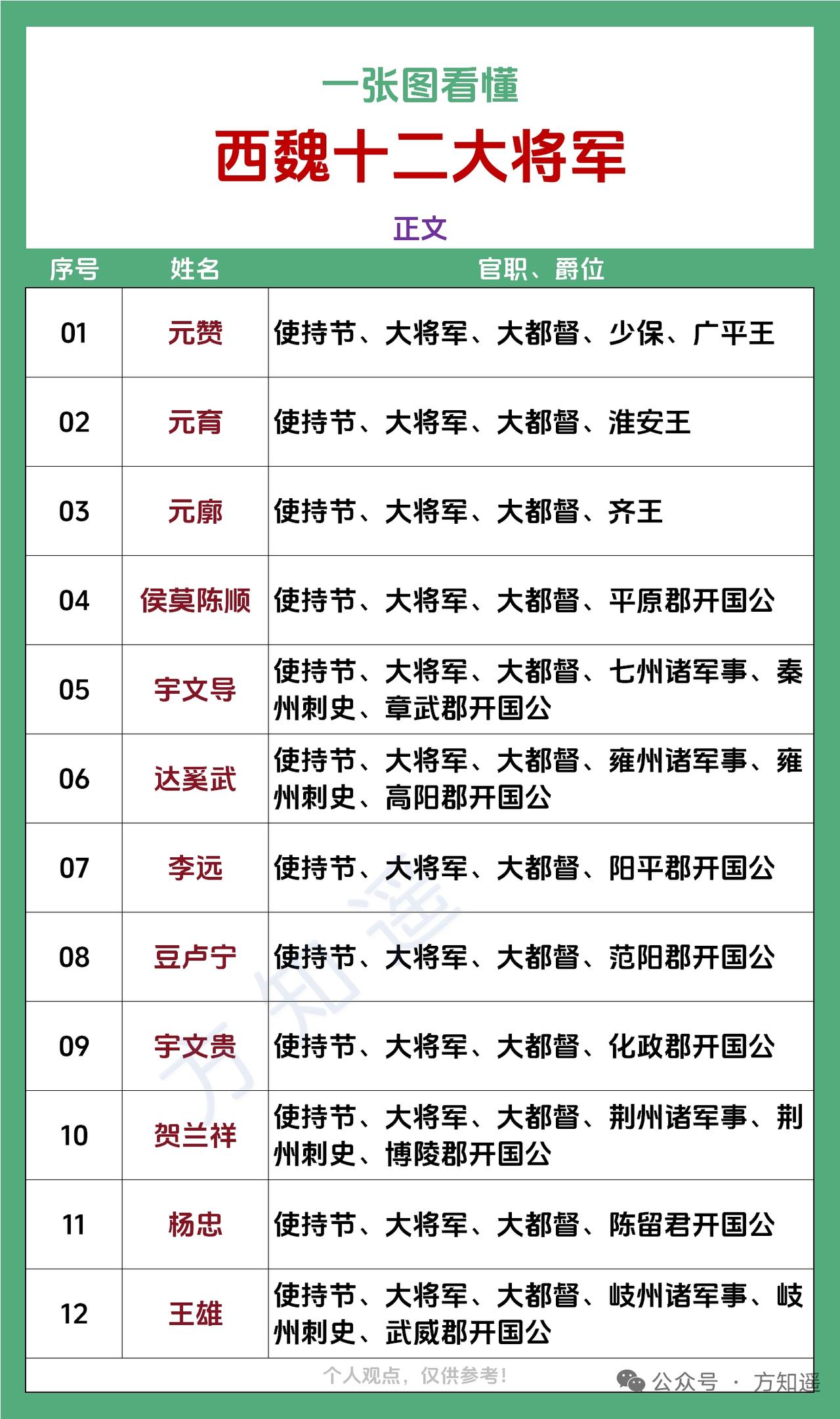之前翻南北朝史料的时候，才搞懂西魏十二大将军根本不是随便封的官职，是关陇集团实打