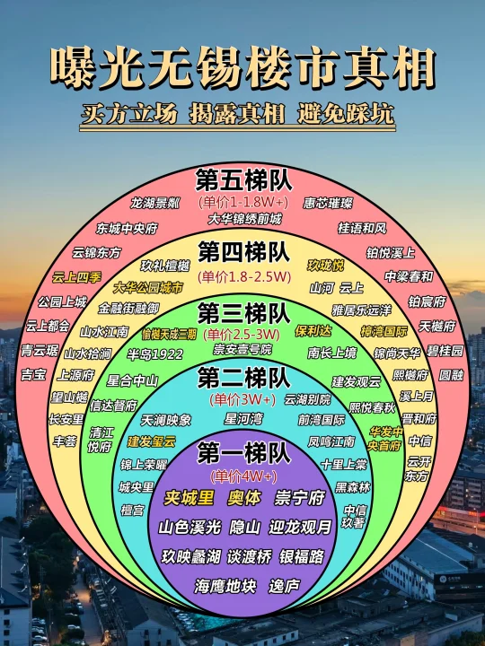 曝光无锡楼市真相，你说楼盘，我说缺点