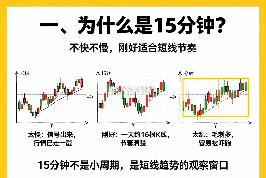 一、为什么选15分钟周期日线太慢，信号出来行情已经走一大段；分时噪音太多，毛刺容