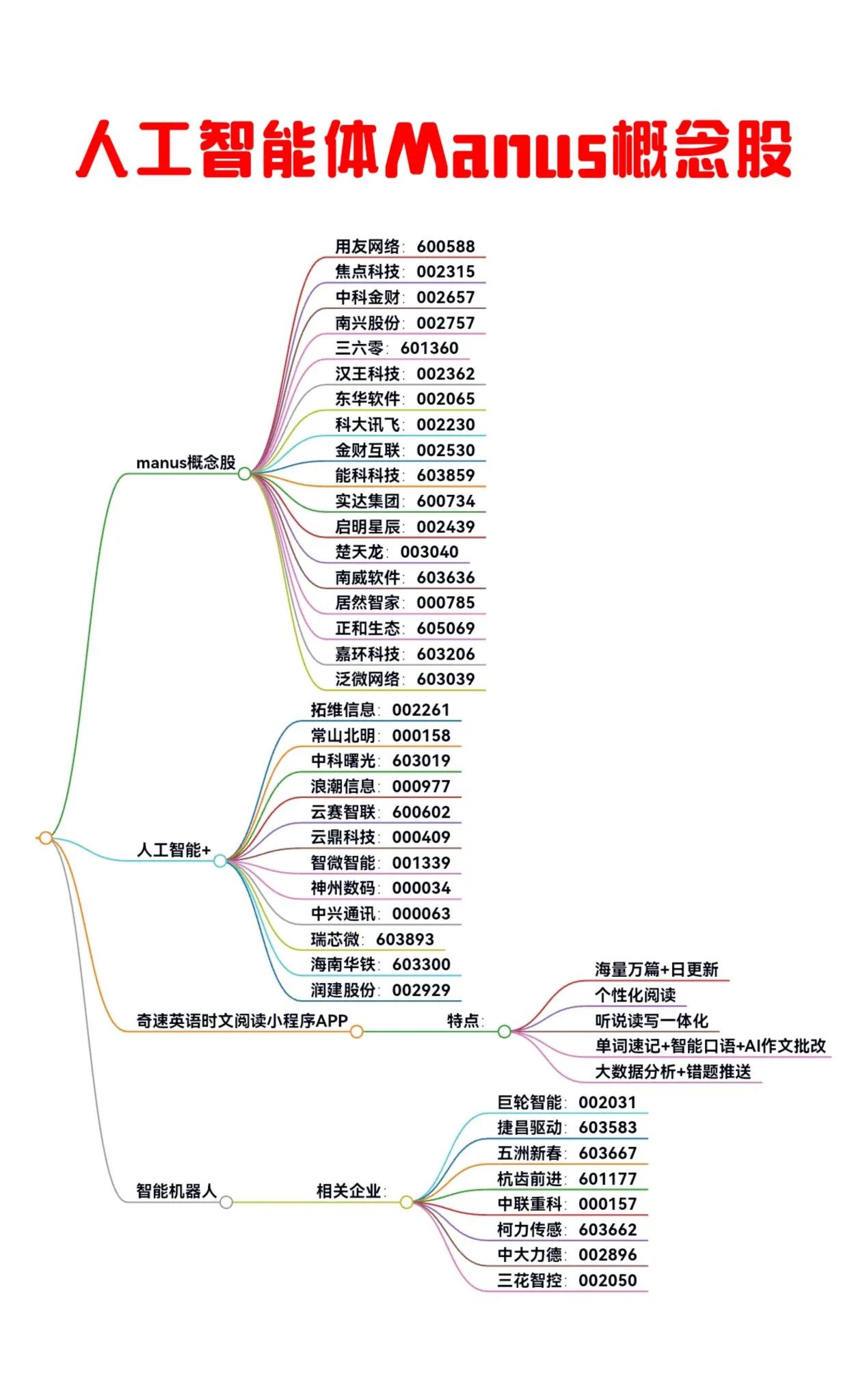 AI智能体Manus概念股龙头和智能机器人股中国AI产品Manus为何一夜爆火