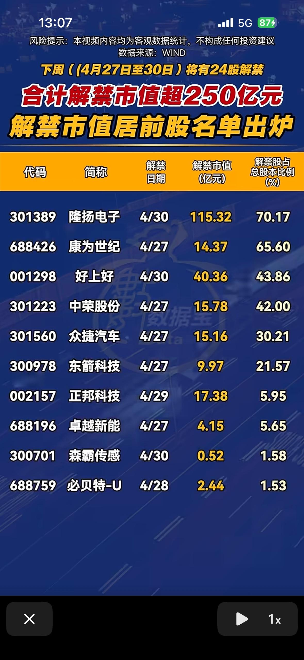 下周解禁市值超250亿，哪些股票值得关注？下周（4月27日-5月1日）股