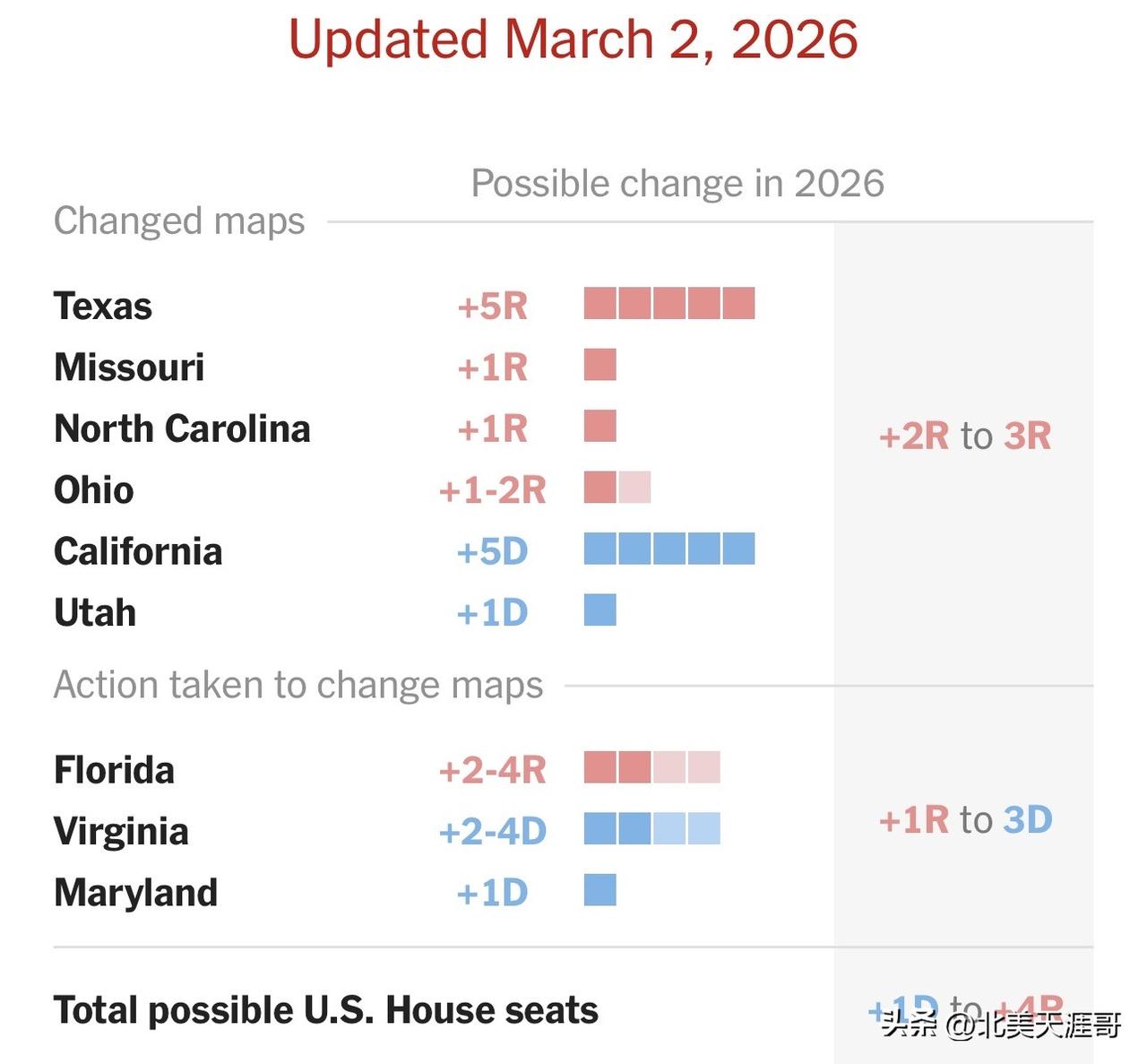 美国中期选举各州混战美国为了中期选举，各州都在搞扩容，德州在重