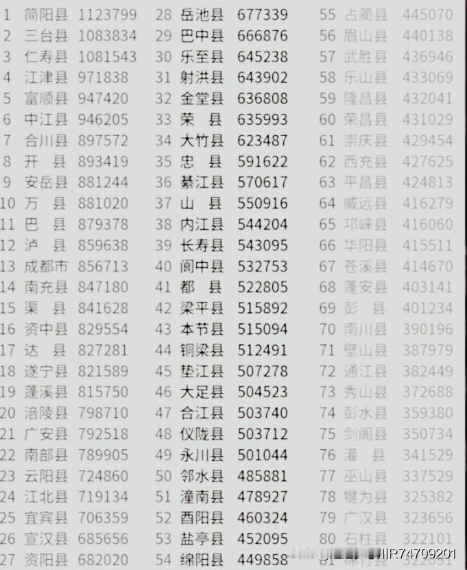 1953年第一次人口普查，四川省各县人口排名情况。那时就有百万人口大县，人口八九