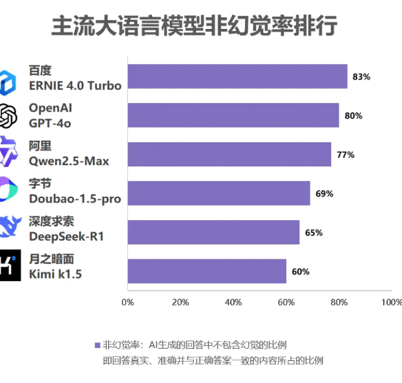 DeepSeek仅排第五！大语言模型“幻觉”评测结果出炉，这次百度文心一言表现最