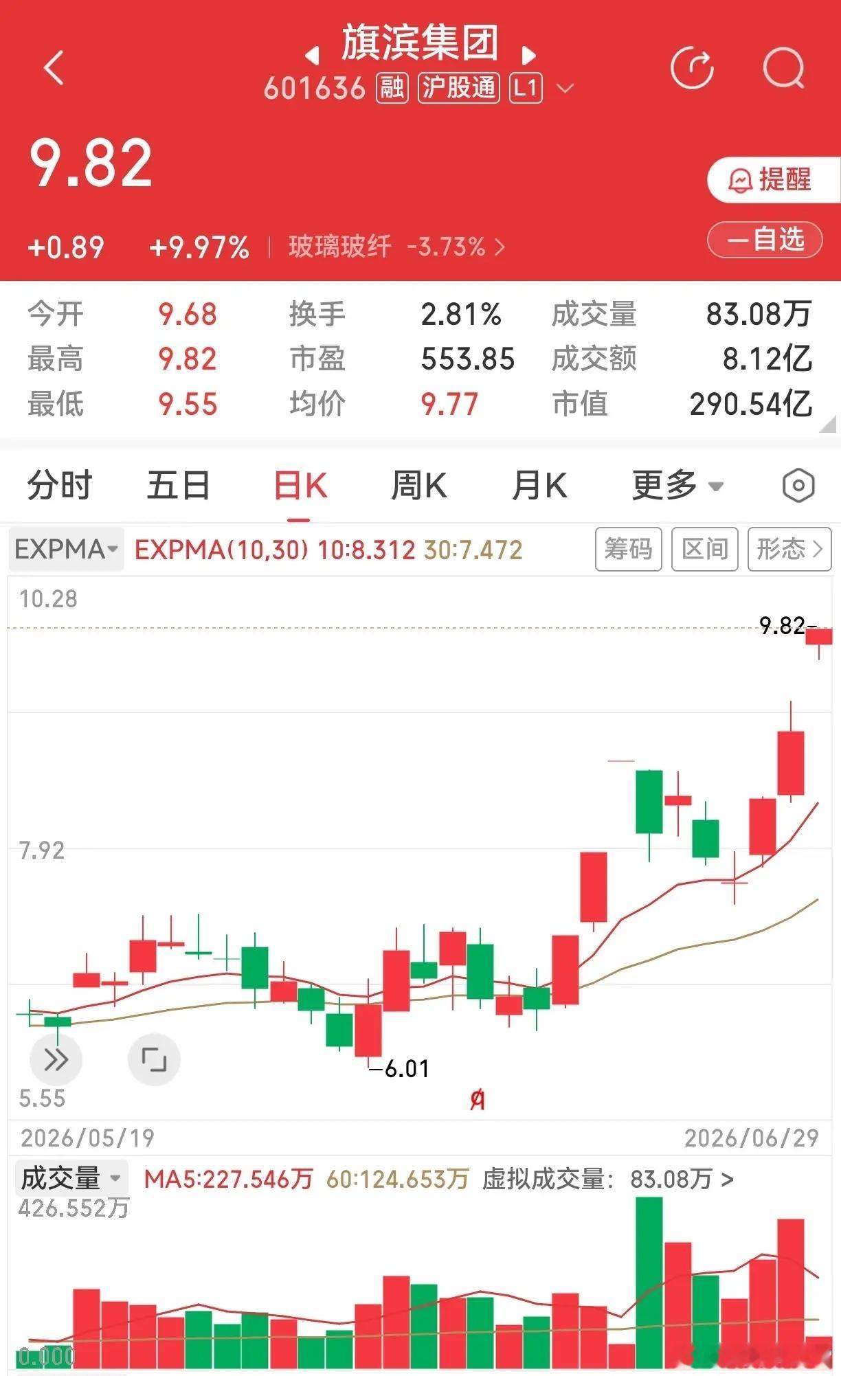 买股票，持有股票，很多时候不是技术问题，而是信仰问题，我就是没有信仰。彩虹股份涨