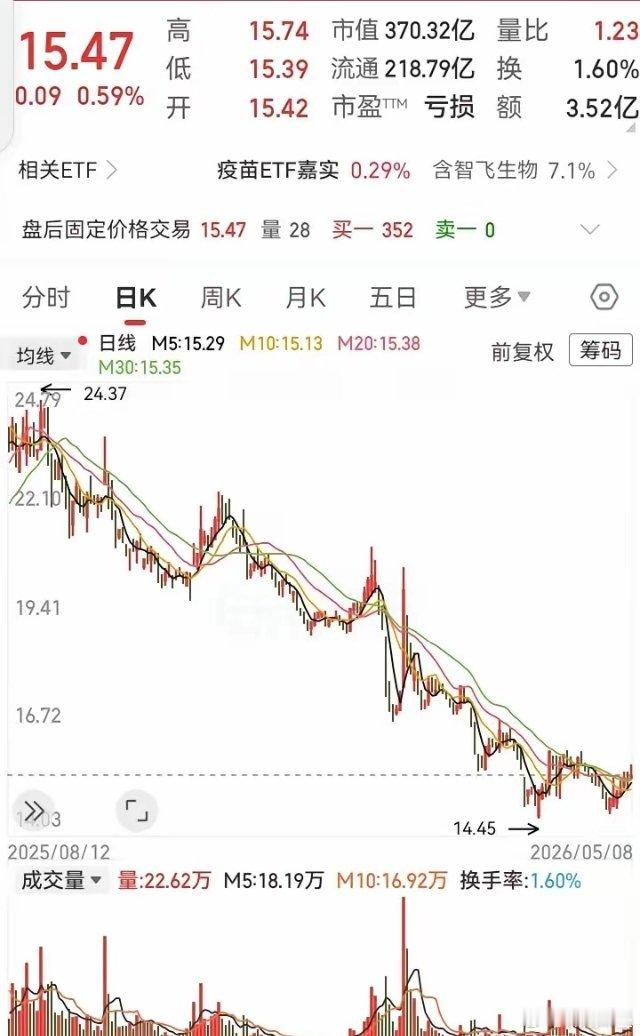 这走势已经跌了大半年！从24块跌到14块，高度接近要被腰斩。多么像曾经的东方雨虹