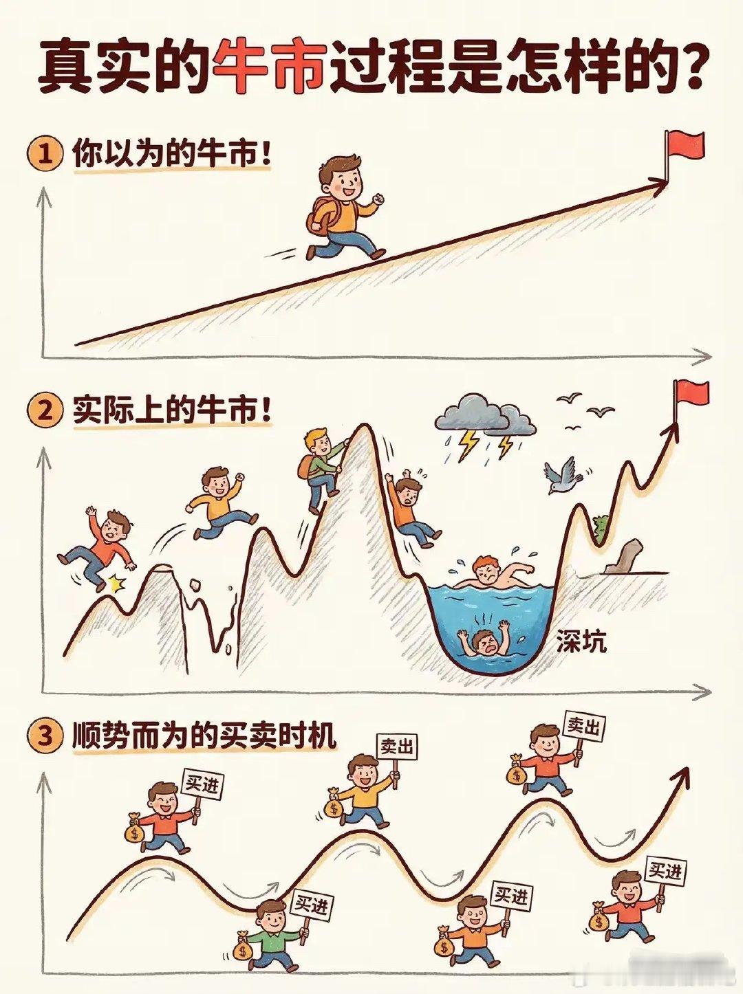 投资就像乘电梯，有的电梯长期向下，有的电梯长期向上。但大多数人喜欢坐长期向下的电
